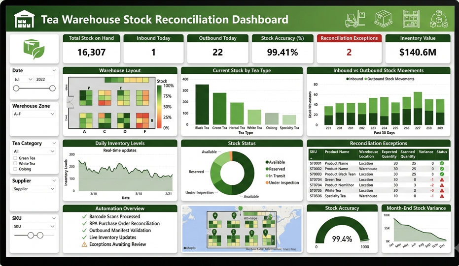 Tea warehouse stock reconciliation dashboard showing inbound and outbound movements, reconciliation exceptions, and stock accuracy